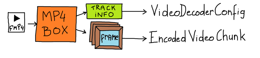 Diagram of mp4box.js parsing a fragmented MP4 file into track info and encoded frames.