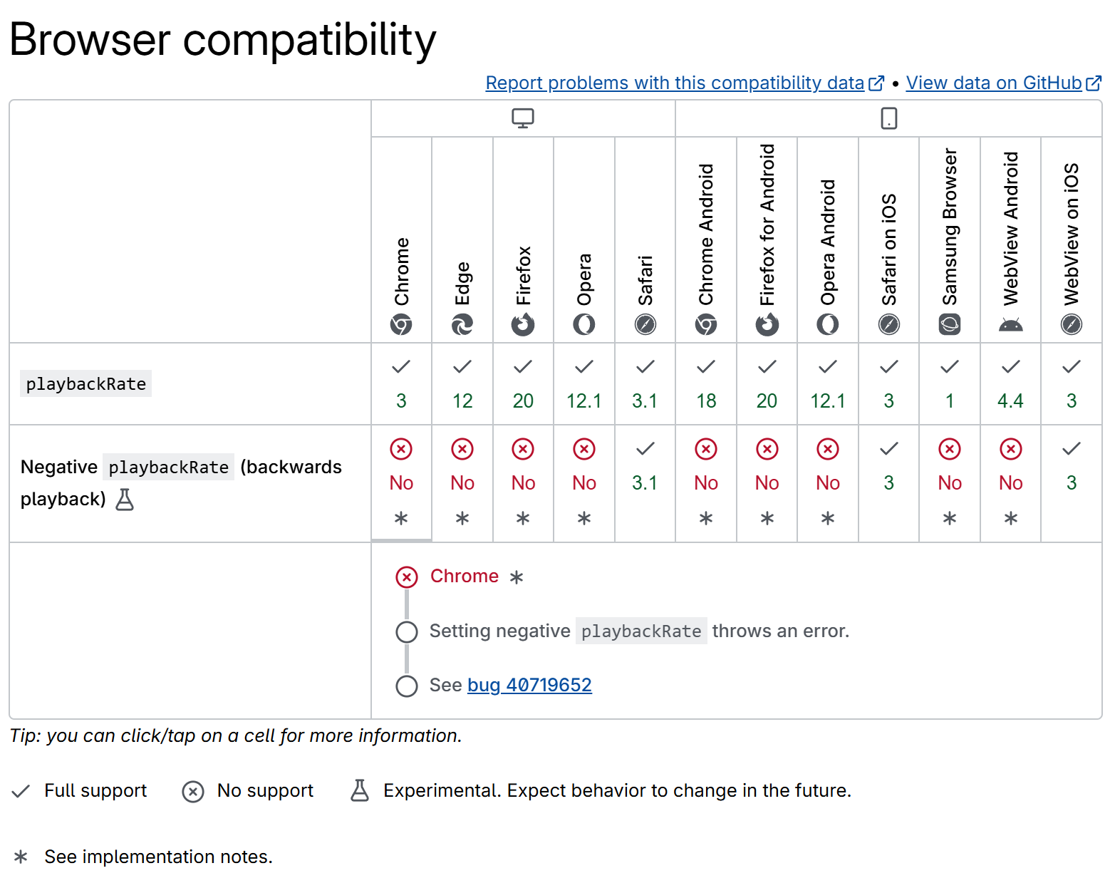MDN browser compatibility table for negative playbackRate, with Chrome's cell expanded to show a note that setting a negative playbackRate throws an error.