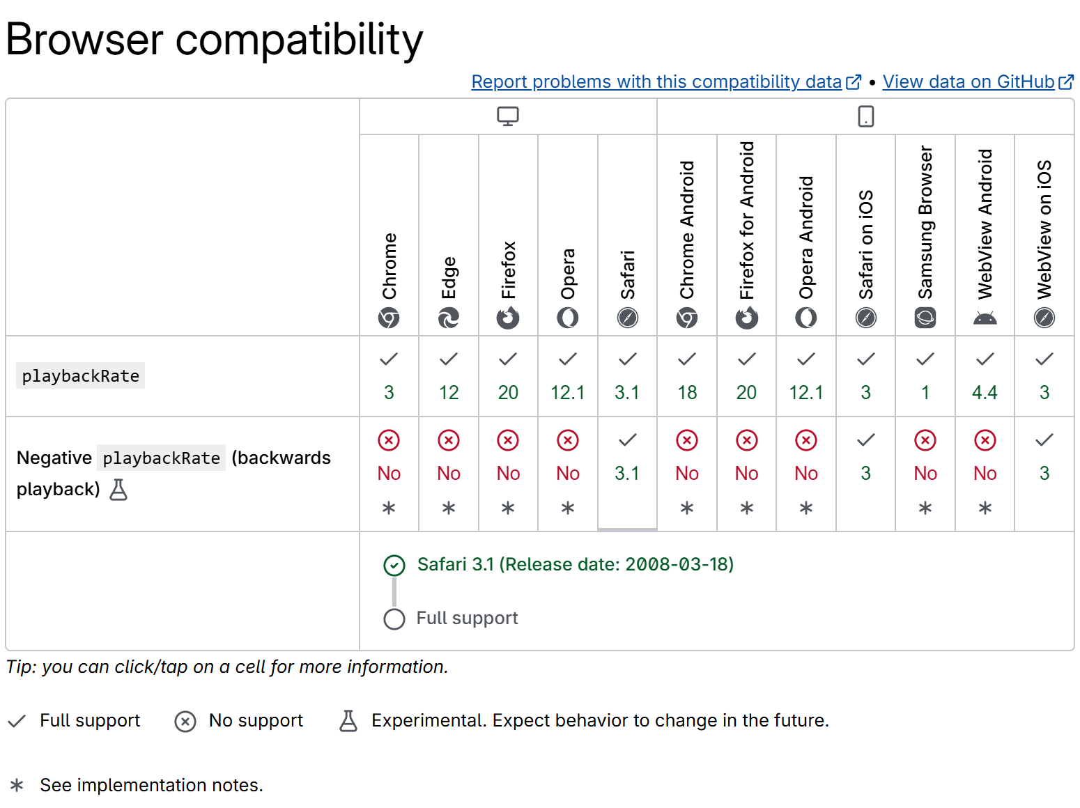 MDN browser compatibility table for negative playbackRate, with Safari's cell expanded to show full support since Safari 3.1.